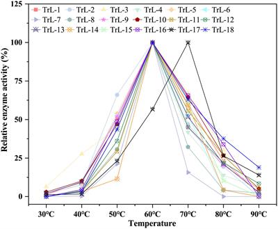 N-terminal lid swapping contributes to the substrate specificity and activity of thermophilic lipase TrLipE